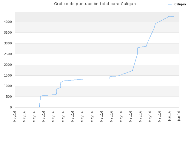 Gráfico de puntuación total para Caligan