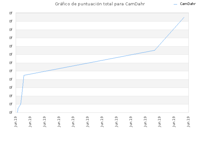 Gráfico de puntuación total para CamDahr