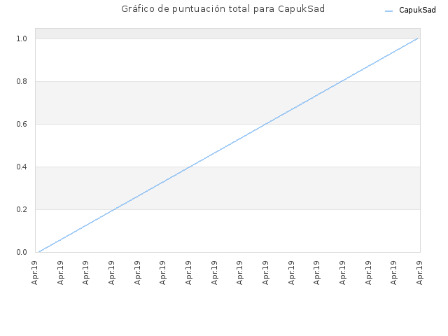 Gráfico de puntuación total para CapukSad