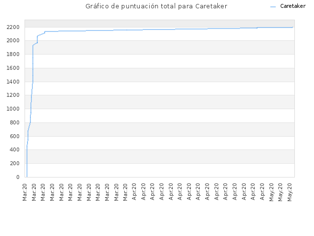 Gráfico de puntuación total para Caretaker