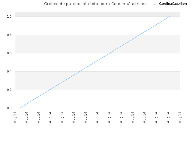 Gráfico de puntuación total para CarolinaCastrillon