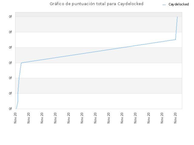 Gráfico de puntuación total para Caydelocked