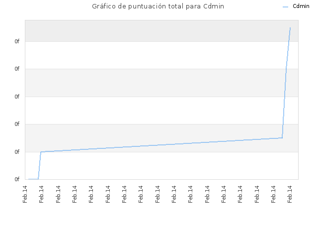 Gráfico de puntuación total para Cdmin