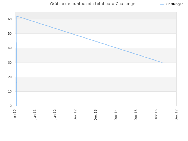 Gráfico de puntuación total para Challenger