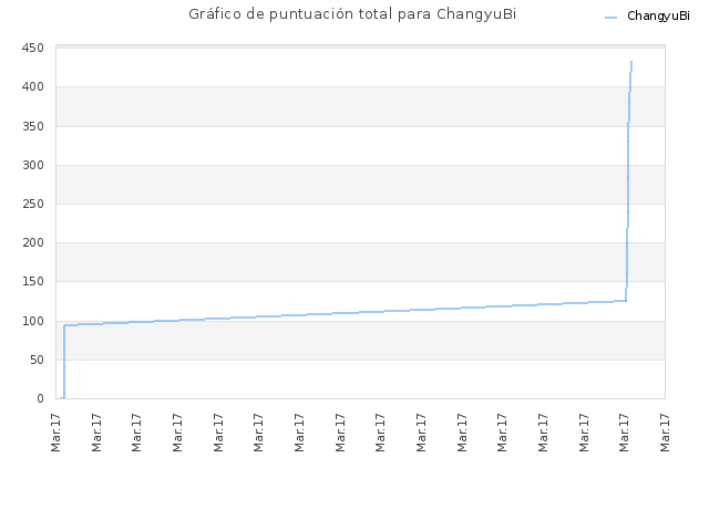 Gráfico de puntuación total para ChangyuBi