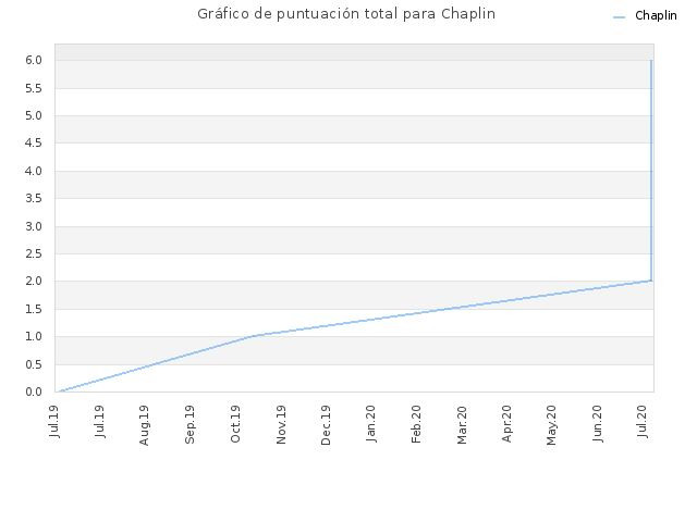 Gráfico de puntuación total para Chaplin