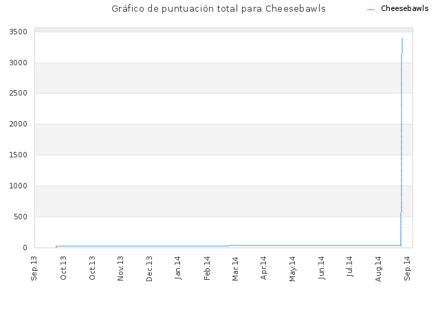 Gráfico de puntuación total para Cheesebawls
