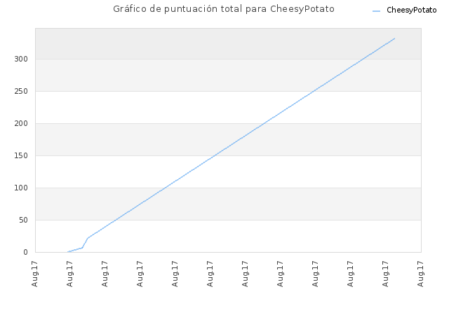 Gráfico de puntuación total para CheesyPotato