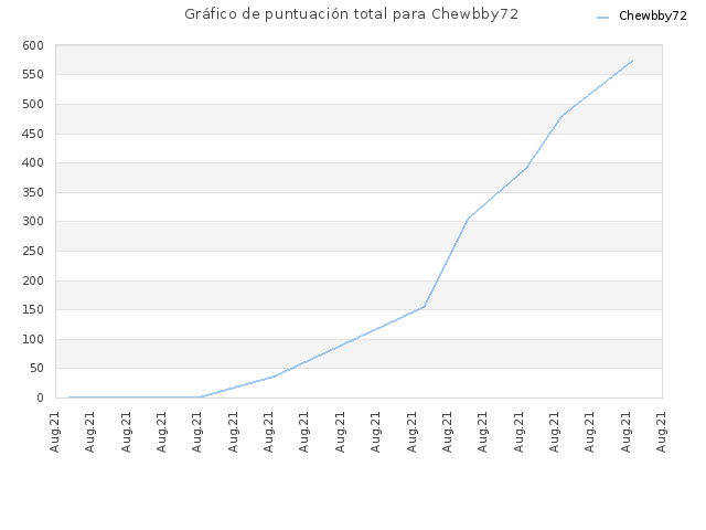 Gráfico de puntuación total para Chewbby72