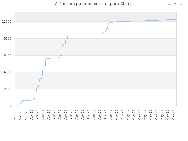Gráfico de puntuación total para Clausj