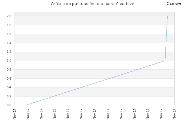 Gráfico de puntuación total para Clearlove