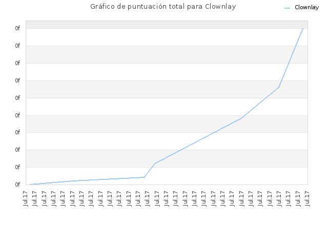 Gráfico de puntuación total para Clownlay
