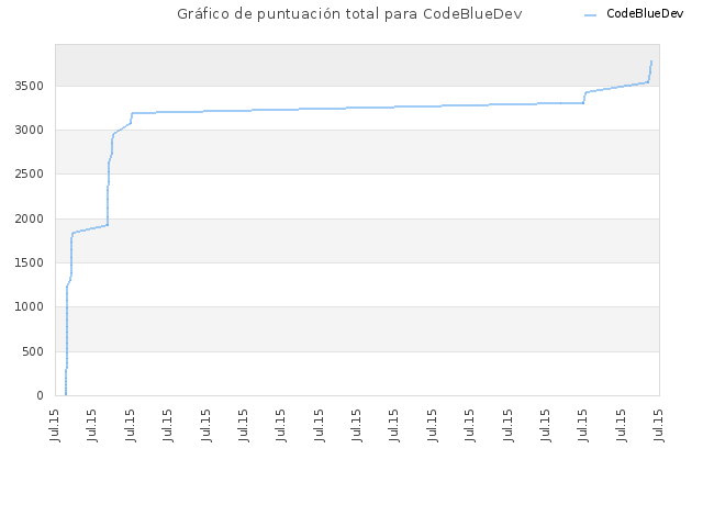 Gráfico de puntuación total para CodeBlueDev