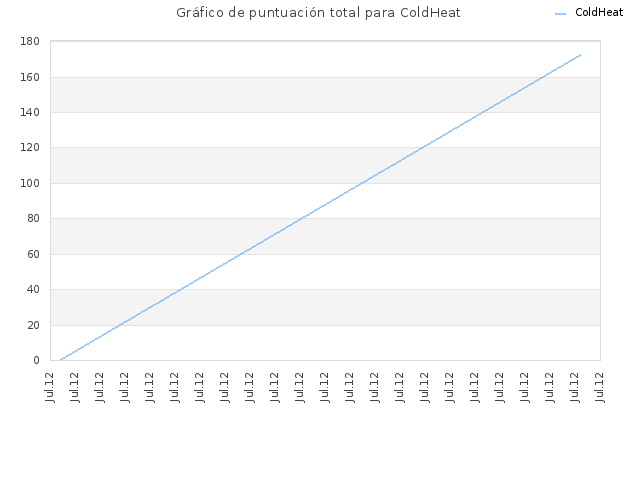 Gráfico de puntuación total para ColdHeat