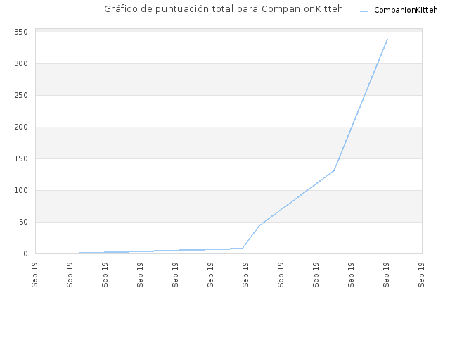 Gráfico de puntuación total para CompanionKitteh