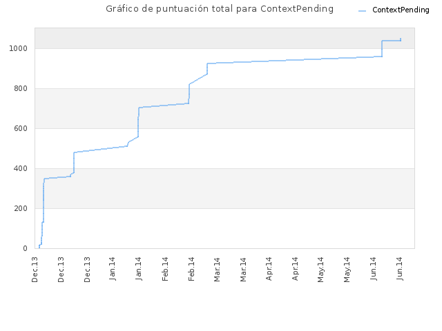 Gráfico de puntuación total para ContextPending