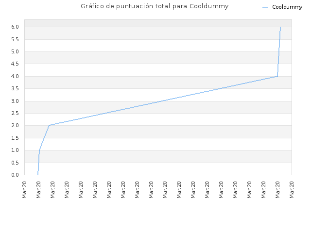 Gráfico de puntuación total para Cooldummy