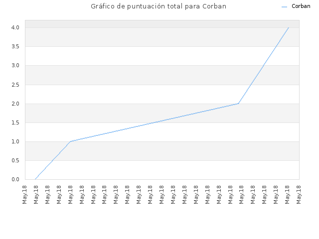 Gráfico de puntuación total para Corban