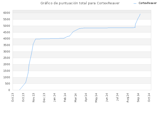 Gráfico de puntuación total para CortexReaver