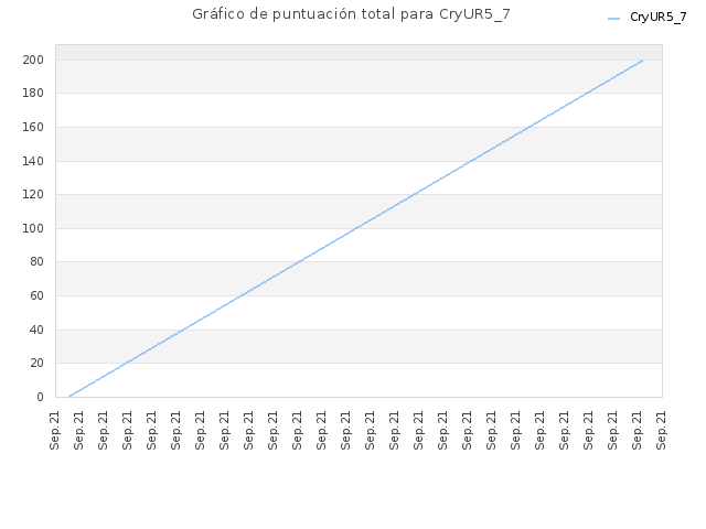 Gráfico de puntuación total para CryUR5_7