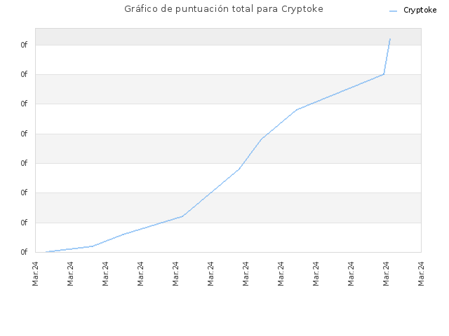 Gráfico de puntuación total para Cryptoke