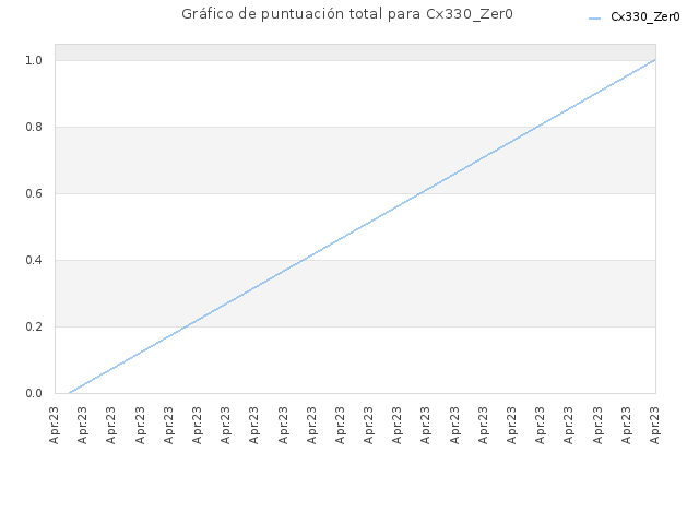 Gráfico de puntuación total para Cx330_Zer0