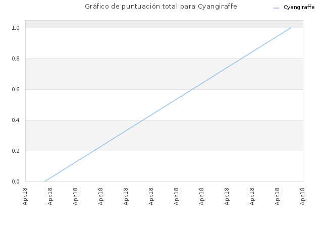 Gráfico de puntuación total para Cyangiraffe