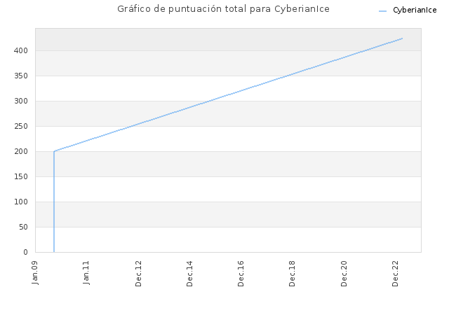 Gráfico de puntuación total para CyberianIce