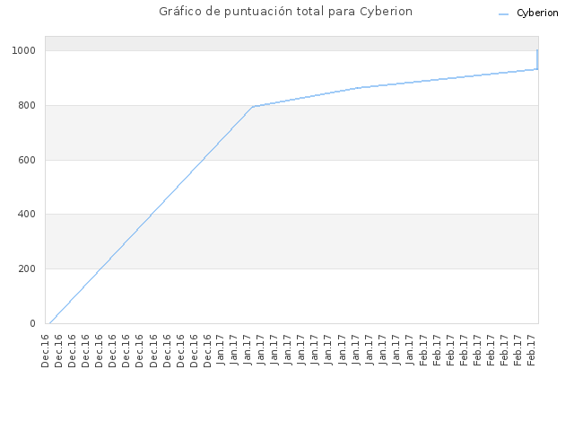 Gráfico de puntuación total para Cyberion
