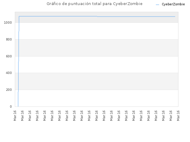 Gráfico de puntuación total para CyeberZombie