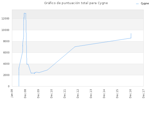 Gráfico de puntuación total para Cygne