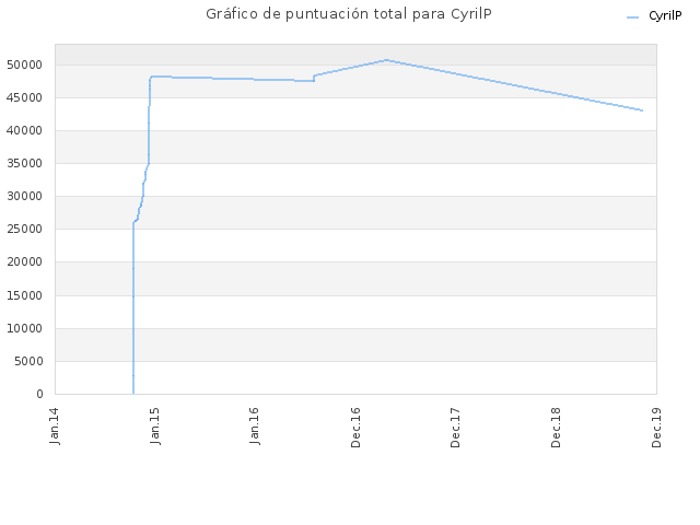 Gráfico de puntuación total para CyrilP