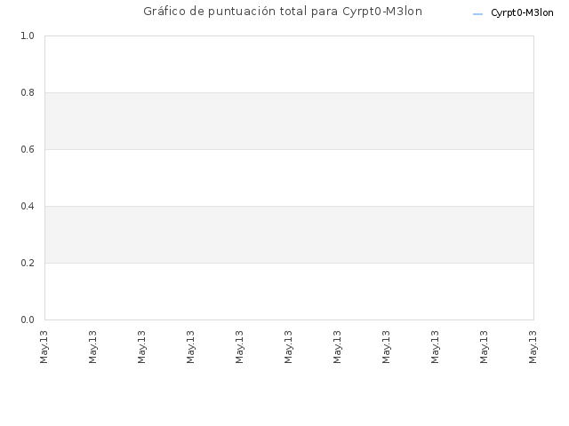 Gráfico de puntuación total para Cyrpt0-M3lon
