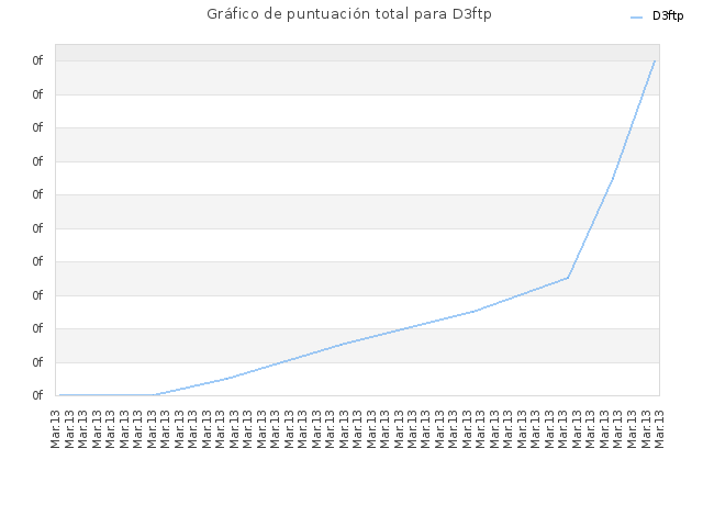 Gráfico de puntuación total para D3ftp