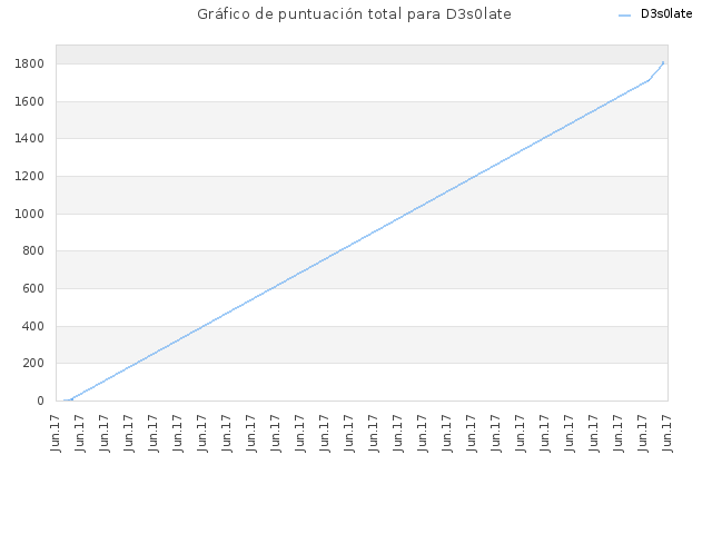 Gráfico de puntuación total para D3s0late