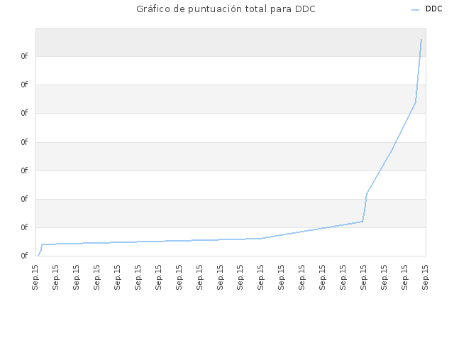 Gráfico de puntuación total para DDC