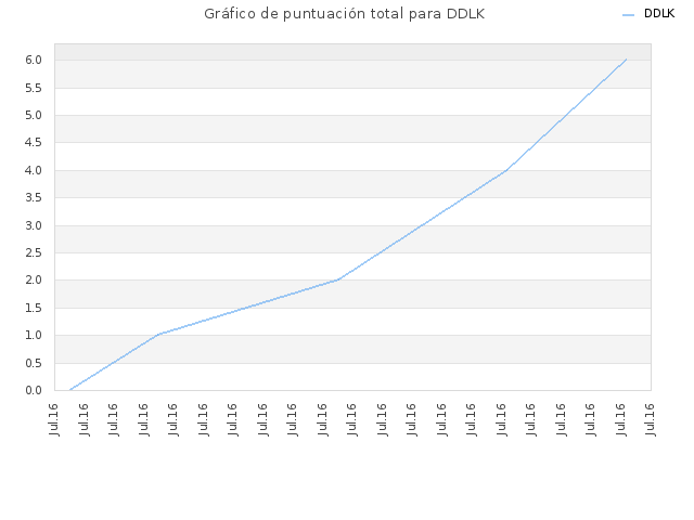 Gráfico de puntuación total para DDLK