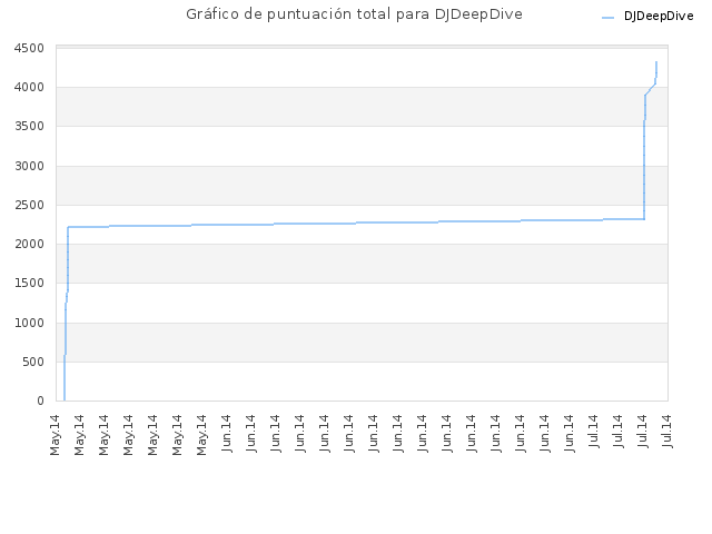 Gráfico de puntuación total para DJDeepDive