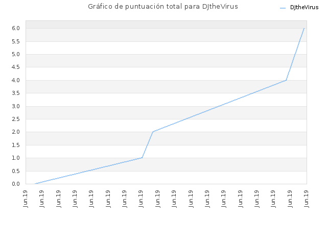 Gráfico de puntuación total para DJtheVirus