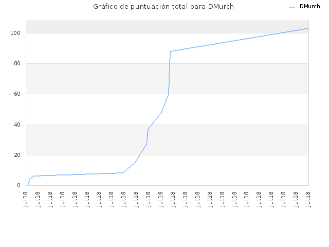 Gráfico de puntuación total para DMurch