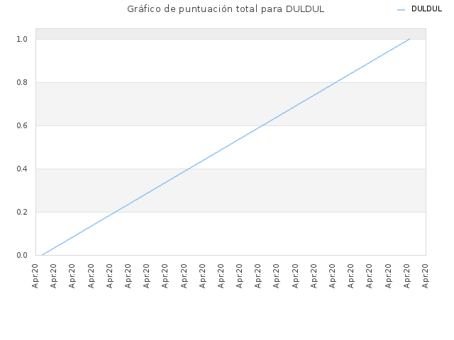 Gráfico de puntuación total para DULDUL