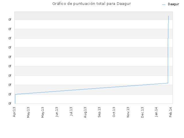 Gráfico de puntuación total para Daagur