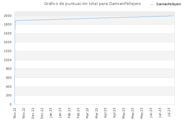 Gráfico de puntuación total para DamianPellejero