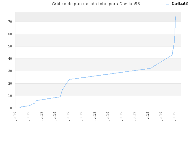 Gráfico de puntuación total para Danilaa56
