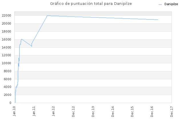 Gráfico de puntuación total para Danipilze