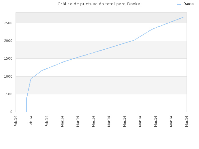 Gráfico de puntuación total para Daoka