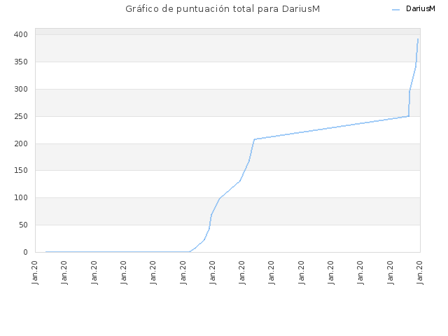Gráfico de puntuación total para DariusM