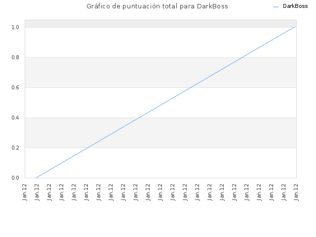 Gráfico de puntuación total para DarkBoss