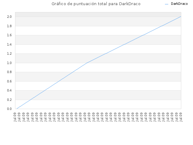 Gráfico de puntuación total para DarkDraco