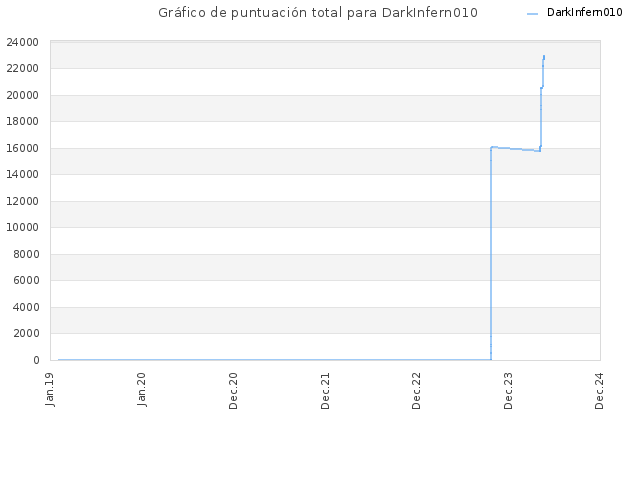 Gráfico de puntuación total para DarkInfern010